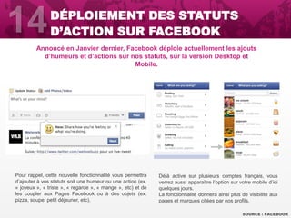 Annoncé en Janvier dernier, Facebook déploie actuellement les ajouts
d’humeurs et d’actions sur nos statuts, sur la version Desktop et
Mobile.
SOURCE : FACEBOOK
Pour rappel, cette nouvelle fonctionnalité vous permettra
d’ajouter à vos statuts soit une humeur ou une action (ex.
« joyeux », « triste », « regarde », « mange », etc) et de
les coupler aux Pages Facebook ou à des objets (ex.
pizza, soupe, petit déjeuner, etc).
Déjà active sur plusieurs comptes français, vous
verrez aussi apparaître l’option sur votre mobile d’ici
quelques jours.
La fonctionnalité donnera ainsi plus de visibilité aux
pages et marques citées par nos profils.
DÉPLOIEMENT DES STATUTS
D’ACTION SUR FACEBOOK
 