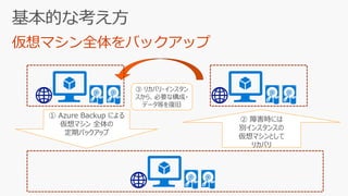 ① Azure Backup による
仮想マシン 全体の
定期バックアップ
② 障害時には
別インスタンスの
仮想マシンとして
リカバリ
③ リカバリ・インスタン
スから、必要な構成・
データ等を復旧
 