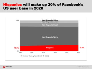 © 2016 eMarketer Inc.
Hispanics will make up 20% of Facebook’s
US user base in 2020
16.8% 20.0%
62.8% 59.1%
12.3% 12.4%
5.4% 5.7%
2.6% 2.9%
0%
100%
2015 2016 2017 2018 2019 2020
US Facebook Users, by Race/Ethnicity (% of total)
Non-Hispanic White
Non-Hispanic black
Non-Hispanic Asian
Non-Hispanic Other
Hispanic
 