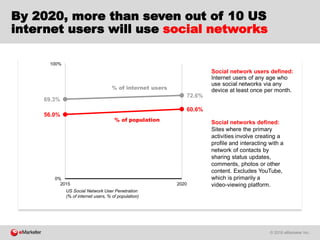 © 2016 eMarketer Inc.
By 2020, more than seven out of 10 US
internet users will use social networks
69.3%
72.6%
56.0%
60.6%
0%
100%
2015 2020
US Social Network User Penetration
(% of internet users, % of population)
% of internet users
% of population Social networks defined:
Sites where the primary
activities involve creating a
profile and interacting with a
network of contacts by
sharing status updates,
comments, photos or other
content. Excludes YouTube,
which is primarily a
video-viewing platform.
Social network users defined:
Internet users of any age who
use social networks via any
device at least once per month.
 