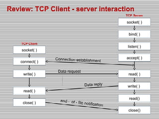 Review: TCP Client - server interaction
TCP Server

socket( )
bind( )
TCP Client

listen( )

socket( )
connect( )
write( )

Connection establishment

Data request

accept( )

read( )
Data reply

write( )

read( )
close( )

end – of - f
ile

read()
notification

close()

 