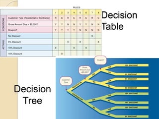 Decision
Table
Decision
Tree
 