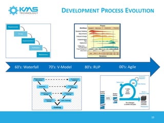 DEVELOPMENT PROCESS EVOLUTION
60’s: Waterfall 80’s: RUP 00’s: Agile70’s: V-Model
10
 