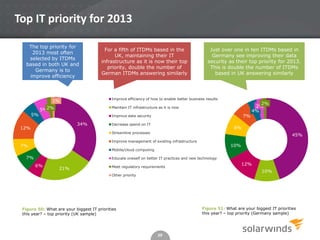 29
Top IT priority for 2013
Figure 50: What are your biggest IT priorities
this year? – top priority (UK sample)
The top priority for
2013 most often
selected by ITDMs
based in both UK and
Germany is to
improve efficiency
Figure 51: What are your biggest IT priorities
this year? – top priority (Germany sample)
34%
21%
6%
7%
7%
12%
5%
5%2%
1%
Improve efficiency of how to enable better business results
Maintain IT infrastructure as it is now
Improve data security
Decrease spend on IT
Streamline processes
Improve management of existing infrastructure
Mobile/cloud computing
Educate oneself on better IT practices and new technology
Meet regulatory requirements
Other priority
45%
10%
12%
10%
8%
7%
4%
2%
2%
For a fifth of ITDMs based in the
UK, maintaining their IT
infrastructure as it is now their top
priority, double the number of
German ITDMs answering similarly
Just over one in ten ITDMs based in
Germany see improving their data
security as their top priority for 2013.
This is double the number of ITDMs
based in UK answering similarly
 