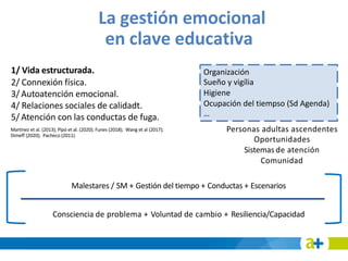 1/ Vida estructurada.
2/ Connexión física.
3/ Autoatención emocional.
4/ Relaciones sociales de calidadt.
5/ Atención con las conductas de fuga.
Organización
Sueño y vigília
Higiene
Ocupación del tiempso (Sd Agenda)
…
La gestión emocional
en clave educativa
Martínez et al. (2013); Pipó et al. (2020); Funes (2018); Wang et al (2017);
Dimeff (2020); Pacheco (2011).
Personas adultas ascendentes
Oportunidades
Sistemas de atención
Comunidad
Malestares / SM + Gestión del tiempo + Conductas + Escenarios
Consciencia de problema + Voluntad de cambio + Resiliencia/Capacidad
 