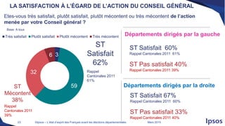 ©Ipsos – L’état d’esprit des Français avant les élections départementales Mars 201523
Etes-vous très satisfait, plutôt satisfait, plutôt mécontent ou très mécontent de l’action
menée par votre Conseil général ?
LA SATISFACTION À L’ÉGARD DE L’ACTION DU CONSEIL GÉNÉRAL
3
59
32
6
Très satisfait Plutôt satisfait Plutôt mécontent Très mécontent
ST
Satisfait
62%
ST
Mécontent
38%
Départements dirigés par la droite
ST Satisfait 67%
Rappel Cantonales 2011 60%
ST Pas satisfait 33%
Rappel Cantonales 2011 40%
Départements dirigés par la gauche
ST Satisfait 60%
Rappel Cantonales 2011 61%
ST Pas satisfait 40%
Rappel Cantonales 2011 39%
Base: A tous
Rappel
Cantonales 2011
61%
Rappel
Cantonales 2011
39%
 