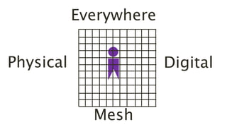 Mesh
Physical Digital
Everywhere
 