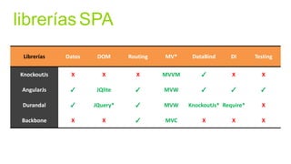 librerías SPA
Librerías

Datos

DOM

Routing

MV*

DataBind

DI

Testing

KnockoutJs

X

X

X

MVVM

✓

X

X

AngularJs

✓

JQlite

✓

MVW

✓

✓

✓

Durandal

✓

JQuery*

✓

MVW

Backbone

X

X

✓

MVC

KnockoutJs* Require*

X

X

X

X

 