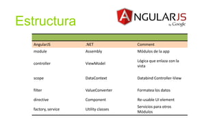 Estructura
AngularJS

.NET

Comment

module

Assembly

Módulos de la app

controller

ViewModel

Lógica que enlaza con la
vista

scope

DataContext

Databind Controller-View

filter

ValueConverter

Formatea los datos

directive

Component

Re-usable UI element

factory, service

Utility classes

Servicios para otros
Módulos

 