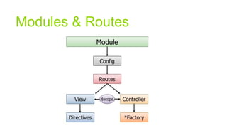 Modules & Routes

 