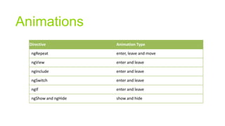 Animations
Directive

Animation Type

ngRepeat

enter, leave and move

ngView

enter and leave

ngInclude

enter and leave

ngSwitch

enter and leave

ngIf

enter and leave

ngShow and ngHide

show and hide

 