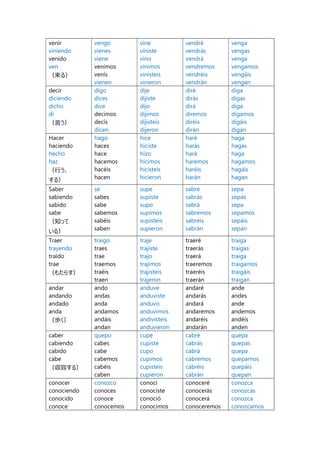 スペイン語動詞の活用