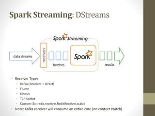 Spark Streaming: DStreams
• Receiver Types
• Kafka (Receiver + Direct)
• Flume
• Kinesis
• TCP Socket
• Custom (Ex: redis.receiver.RedisReceiver.scala)
• Note: Kafka receiver will consume an entire core (no context switch)
 