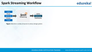 www.edureka.co/apache-spark-scala-trainingEDUREKA SPARK CERTIFICATION TRAINING
Spark Streaming Workflow
Kafka
HDFS/ S3
Flume
Streaming
Twitter
Kinesis
Databases
HDFS
Dashboards
Figure: Data from a variety of sources to various storage systems
 