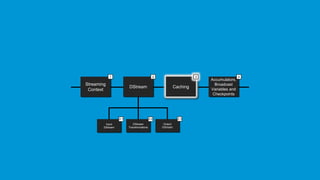 www.edureka.co/apache-spark-scala-trainingEDUREKA SPARK CERTIFICATION TRAINING
Streaming
Context
DStream
Input
DStream
DStream
Transformations
Output
DStream
Accumulators,
Broadcast
Variables and
Checkpoints
1 2 4
2.1 2.32.2
Caching
3
 