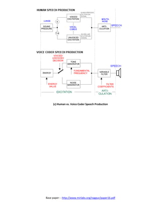 Base paper: - http://www.mirlabs.org/nagpur/paper16.pdf
(c) Human vs. Voice Coder Speech Production
 