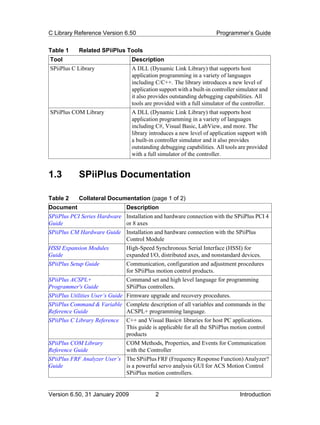 C Library Reference Version 6.50                                      Programmer’s Guide

Table 1     Related SPiiPlus Tools
Tool                             Description
SPiiPlus C Library               A DLL (Dynamic Link Library) that supports host
                                 application programming in a variety of languages
                                 including C/C++. The library introduces a new level of
                                 application support with a built-in controller simulator and
                                 it also provides outstanding debugging capabilities. All
                                 tools are provided with a full simulator of the controller.
SPiiPlus COM Library             A DLL (Dynamic Link Library) that supports host
                                 application programming in a variety of languages
                                 including C#, Visual Basic, LabView, and more. The
                                 library introduces a new level of application support with
                                 a built-in controller simulator and it also provides
                                 outstanding debugging capabilities. All tools are provided
                                 with a full simulator of the controller.


1.3         SPiiPlus Documentation

Table 2     Collateral Documentation (page 1 of 2)
Document                       Description
SPiiPlus PCI Series Hardware Installation and hardware connection with the SPiiPlus PCI 4
Guide                        or 8 axes
SPiiPlus CM Hardware Guide Installation and hardware connection with the SPiiPlus
                           Control Module
HSSI Expansion Modules         High-Speed Synchronous Serial Interface (HSSI) for
Guide                          expanded I/O, distributed axes, and nonstandard devices.
SPiiPlus Setup Guide           Communication, configuration and adjustment procedures
                               for SPiiPlus motion control products.
SPiiPlus ACSPL+                Command set and high level language for programming
Programmer's Guide             SPiiPlus controllers.
SPiiPlus Utilities User’s Guide Firmware upgrade and recovery procedures.
SPiiPlus Command & Variable Complete description of all variables and commands in the
Reference Guide             ACSPL+ programming language.
SPiiPlus C Library Reference   C++ and Visual Basic® libraries for host PC applications.
                               This guide is applicable for all the SPiiPlus motion control
                               products
SPiiPlus COM Library           COM Methods, Properties, and Events for Communication
Reference Guide                with the Controller
SPiiPlus FRF Analyzer User’s The SPiiPlus FRF (Frequency Response Function) Analyzer?
Guide                        is a powerful servo analysis GUI for ACS Motion Control
                             SPiiPlus motion controllers.


Version 6.50, 31 January 2009              2                                    Introduction
 