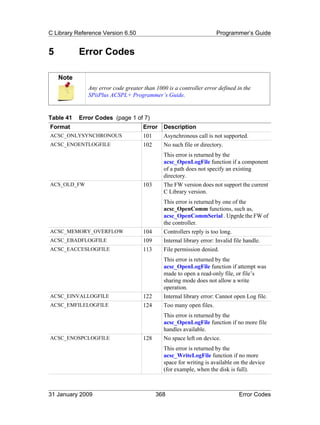 C Library Reference Version 6.50                                      Programmer’s Guide


5          Error Codes

    Note
              Any error code greater than 1000 is a controller error defined in the
              SPiiPlus ACSPL+ Programmer’s Guide.


Table 41   Error Codes (page 1 of 7)
Format                               Error    Description
ACSC_ONLYSYNCHRONOUS                 101      Asynchronous call is not supported.
ACSC_ENOENTLOGFILE                   102      No such file or directory.
                                              This error is returned by the
                                              acsc_OpenLogFile function if a component
                                              of a path does not specify an existing
                                              directory.
ACS_OLD_FW                           103      The FW version does not support the current
                                              C Library version.
                                              This error is returned by one of the
                                              acsc_OpenComm functions, such as,
                                              acsc_OpenCommSerial . Upgrde the FW of
                                              the controller.
ACSC_MEMORY_OVERFLOW                 104      Controllers reply is too long.
ACSC_EBADFLOGFILE                    109      Internal library error: Invalid file handle.
ACSC_EACCESLOGFILE                   113      File permission denied.
                                              This error is returned by the
                                              acsc_OpenLogFile function if attempt was
                                              made to open a read-only file, or file’s
                                              sharing mode does not allow a write
                                              operation.
ACSC_EINVALLOGFILE                   122      Internal library error: Cannot open Log file.
ACSC_EMFILELOGFILE                   124      Too many open files.
                                              This error is returned by the
                                              acsc_OpenLogFile function if no more file
                                              handles available.
ACSC_ENOSPCLOGFILE                   128      No space left on device.
                                              This error is returned by the
                                              acsc_WriteLogFile function if no more
                                              space for writing is available on the device
                                              (for example, when the disk is full).



31 January 2009                            368                                  Error Codes
 