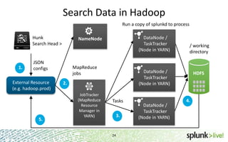 Search Data in Hadoop
Run a copy of splunkd to process
Hunk
Search Head >

1.

JSON
configs

External Resource
(e.g. hadoop.prod)

5.

DataNode /
TaskTracker
(Node in YARN)

NameNode

MapReduce
jobs

DataNode /
TaskTracker
(Node in YARN)

2.
JobTracker
(MapReduce
Resource
Manager in
YARN)

/ working
directory

Tasks
3.

24

DataNode /
TaskTracker
(Node in YARN)

HDFS

4.

 