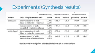 Experiments (Synthesis results)
15
Table: Effects of using error localization methods on all test examples
 
