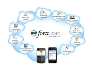 Real-Time
                                    Workflow &
                                                 Programmable User
                 Real-Time          Approvals
                                                      Interface
                 Websites
                                                                     Real-Time Mobile
                                                                       Deployment




Programmable
 Cloud Logic                                                                  Real-Time
                                                                            Content Library




  Granular
 Security &                                                                    Real-Time
  Sharing                                                                      Analytics


              Unlimited Real-Time
                Customization
                                                              AppExchange
 