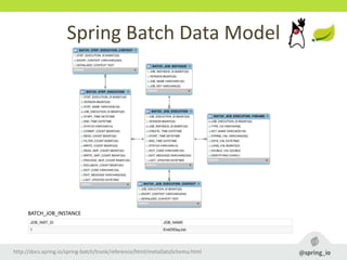 Spring Batch Data Model
http://docs.spring.io/spring-batch/trunk/reference/html/metaDataSchema.html
BATCH_JOB_INSTANCE
 