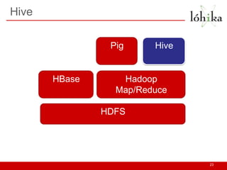 Hive
23
Hadoop
Map/Reduce
HDFS
HBase
Pig Hive
 