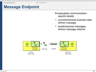 10
Spring Integration Main Components
24 June 2014
Message Endpoint
Encapsulates communication-
specific details:
 converts/extracts business data
to/from message
 sends/receives messages
to/from message channel
 