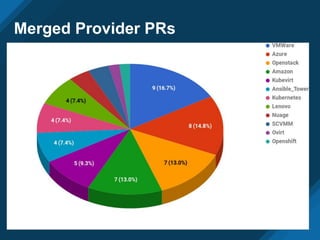 Merged Provider PRs
 