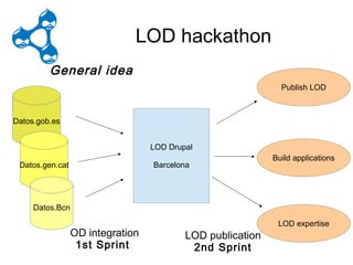 E – LODrupal Hackathon
                      LOD hackathon
         General idea
                                                              Publish LOD



Datos.gob.es


                                  LOD Drupal
                                                            Build applications
 Datos.gen.cat                    Barcelona




     Datos.Bcn

                                                             LOD expertise
                 OD integration           LOD publication
                  1st Sprint               2nd Sprint
 
