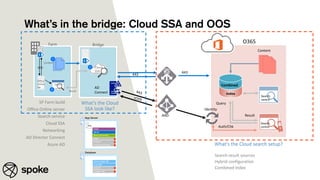 Database
Crawl DB
Analytics DB
Search admin DB
Link DB
Query processing
Analytics
Content processing
Crawl
Admin
App Server
Index
What’s the Cloud search setup?
What’s in the bridge: Cloud SSA and OOS
What’s the Cloud
SSA look like?
SP Farm build
Office Online server
Search service
Cloud SSA
Networking
AD Director Connect
Azure AD
Search result sources
Hybrid configuration
Combined Index
809
 