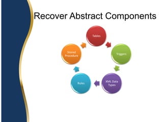 Recover Abstract Components
Tables
Triggers
XML Data
Types
Rules
Stored
Procedure
 