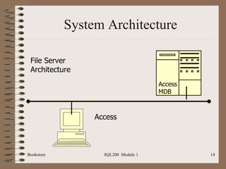 System Architecture Bookstore SQL200  Module 1 Access MDB File Server  Architecture Access 