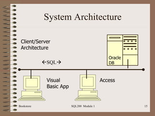 System Architecture Bookstore SQL200  Module 1 Oracle DB Visual Basic App Client/Server  Architecture Access  SQL  