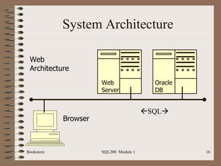 System Architecture Bookstore SQL200  Module 1 Oracle DB Browser Web  Architecture Web Server  SQL  