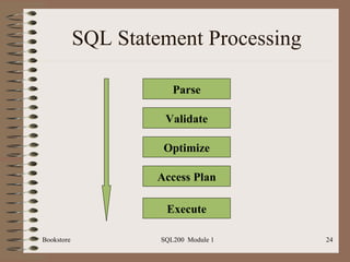SQL Statement Processing Bookstore SQL200  Module 1 Parse Validate Optimize Access Plan Execute 