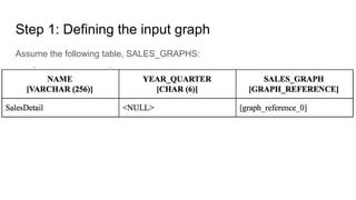 Step 1: Defining the input graph
Assume the following table, SALES_GRAPHS:
 
