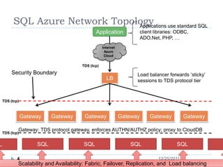 SQL Azure Network Topology use standard SQL
                                 Applications
                                             Application               client libraries: ODBC,
                                                                       ADO.Net, PHP, …
                                                  Internet
                                                   Azure
                                                   Cloud

                                      TDS (tcp)
         Security Boundary                                         Load balancer forwards „sticky‟
                                                    LB             sessions to TDS protocol tier



    TDS (tcp)



                Gateway    Gateway     Gateway               Gateway       Gateway          Gateway

            Gateway: TDS protocol gateway, enforces AUTHN/AUTHZ policy; proxy to CloudDB
    TDS (tcp)


L                    SQL               SQL                      SQL                     SQL

            4                                                                  12/25/2011
            Scalability and Availability: Fabric, Failover, Replication, and Load balancing
 