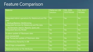 Features                                              FileServer+DB   SQL 2008–    SQL 2012–
                                                      Solution        FILESTREAM   FileTable


Integrated Admin operations for Relational and File   No              Yes          Yes
data
- Backup/Restore, HA/Mirroring
Integrated Services for Relational and File data      No              Yes          Yes
- Tex/Semantic Search, Reports, Query etc
Integrated Security Model                             No              Yes          Yes
In-place update of Filestream data                    Yes             No           Yes
(non-transacted)
Fully Transacted update of Filestream data            No              Yes          Yes
File/Directory hierarchy in DB                        No              No           Yes
Win32 App compatibility                               Yes             No           Yes
Relational access to File Attributes                  No              No           Yes
 