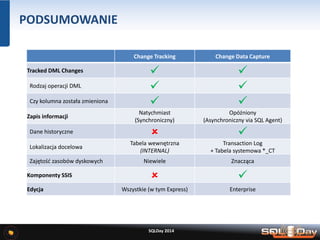 PODSUMOWANIE
Change Tracking Change Data Capture
Tracked DML Changes  
Rodzaj operacji DML  
Czy kolumna została zmieniona  
Zapis informacji
Natychmiast
(Synchroniczny)
Opóźniony
(Asynchroniczny via SQL Agent)
Dane historyczne  
Lokalizacja docelowa
Tabela wewnętrzna
(INTERNAL)
Transaction Log
+ Tabela systemowa *_CT
Zajętość zasobów dyskowych Niewiele Znacząca
Komponenty SSIS  
Edycja Wszystkie (w tym Express) Enterprise
SQLDay 2014
 