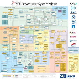 ScopeObject Type Relationship Type
Server scope objects have a shaded
background column list
Dynamic Management View Dynamic Management Function ()
Catalog View System Administration
Database scope objects have a white
background column list
Referential Integrity Dependency Inheritance
Base Object Derived Object Function
Function Call
0..many 0..1 1 1..many
All inheritance relationships are 1 to 0..1 cardinality
NOTE: NOT ALL OBJECTS OR POSSIBLE RELATIONSHIPS ARE SHOWN ON THIS POSTER.
Defines a constraint between objects
sys.dm_db_missing_index_group_stats
group_handle
sys.dm_db_missing_index_details
index_handle
sys.dm_db_missing_index_groups
index_group_handle
index_handle
sys.dm_db_missing_index_columns()
@handle
sys.extended_procedures
sys.all_views
sys.all_objects
sys.linked_logins
server_id
sys.servers
server_id
sys.remote_logins
server_id
sys.dm_cir_loaded_assemblies
appdomain_address
assembly_id
sys.dm_cir_appdomains
appdomain_address
sys.assemblies
assembly_id
sys.dm_cir_tasks
appdomain_address
sos_task_address
sys.assembly_references
assembly_id
referenced_assembly_id
sys.assembly_modules
assembly_id
object_id
sys.assembly_files
assembly_id
file_id
sys.soap_endpoints
sys.http_endpoints
sys.tcp_endpoints
sys.via_endpoints
sys.dm_db_mirroring_connection
connection_id
peer_certificate_id
sys.database_mirroring_endpoints
certificate_id
sys.dm_broker_forwarded_messages
conversation_id
sys.transmission_queue
conversation_handle
sys.conversation_endpoints
conversation_id
conversation_handle
conversation_group_id
service_id
service_contract_id
sys.conversation_groups
conversation_group_id
service_id
sys.services
service_queue_id
service_id
sys.service_queues
object_id
sys.service_contracts
service_contract_id
sys.remote_service_bindings
service_contract_id
sys.service_broker_endpoints
certificate_id
sys.service_contract_usages
service_contract_id
service_id
sys.dm_broker_activated_tasks
queue_id
spid
sys.dm_broker_queue_monitors
queue_id
sys.service_message_types
xml_collection_id
message_type_id
sys.certificates
certificate_id
sid
thumbprint
sys.service_queue_usages
service_id
sys.crypt_properties
major_id
thumbprint sys.openkeys
key_id
sys.symmetric_keys
key_guid
principal_id
symmetric_key_id
sys.key_encryptions
thumbprint
sys.asymmetric_keys
assymetric_key_id
principal_id
sid
thumbprint
sys.master_key_passwords
credential_id
family_guid
sys.credentials
credential_id
sys.database_permissions
grantee_principal_id
grantor_principal_id
sys.database_principals
default_schema_name
principal_id
sid
sys.server_principals
credential_id
principal_id
sid
sys.server_role_members
member_principal_id
role_principal_id
sys.server_permissions
grantee_principal_id
grantor_principal_id
sys.sql_logins
principal_id
sys.endpoint_webmethods
endpoint_id
sys.endpoints
endpoint_id
sys.partition_range_values
function_id
parameter_id
sys.partition_parameters
function_id
parameter_id
system_type_id
sys.partition_functions
function_id
sys.partition_schemes
data_space_id
function_id
sys.spatial_indexes
object_id
index_id
sys.spatial_index_tessellations
object_id
index_id
sys.spatial_reference_systems
sys.tables
filestream_data_space_id
lob_data_space_id
sys.dm_db_index_operational_stats()
index_id
object_id
partition_number
sys.dm_db_index_physical_stats()
index_id
object_id
partition_number
sys.dm_db_partition_stats
index_id
object_id
partition_number
sys.partitions
hobt_id
index_id
object_id
partition_id
partition_number
sys.xml_schema_namespaces
xml_namespace_id
xml_collection_id
sys.key_constraints
unique_index_id
sys.default_constraints
parent_column_id
sys.assembly_types
assembly_id
sys.types
rule_object_id
default_object_id
system_type_id
user_type_id
schema_id
sys.identity_columns
sys.plan_guides
scope_object_id
sys.synonyms
sys.computed_columns
sys.procedures
object_id
sys.sql_modules
object_id
execute_as_principal_id
sys.foreign_keys
key_index_id
object_id
referenced_object_id
sys.xml_indexes
using_xml_index_id
index_id
sys.views
sys.objects
object_id
parent_object_id
principal_id
schema_id
sys.check_constraints
parent_column_id
sys.columns
column_id
default_object_id
object_id
object_number
rule_object_id
system_type_id
user_type_id
xml_collection_id
sys.indexes
data_space_id
index_id
object_id
sys.sql_dependencies
referenced_minor_id
referenced_major_id
object_id
column_id
sys.dm_db_index_usage_stats
object_id
database_id
index_id
sys.foreign_key_columns
constraint_column_id
constraint_object_id
parent_column_id
parent_object_id
referenced_column_id
referenced_object_id
sys.destination_data_spaces
data_space_id
partition_scheme_id
sys.filegroups
data_space_id
sys.dm_db_session_space_usage
session_id
sys.data_spaces
data_space_id
sys.master_files
file_id
database_id
data_space_id
sys.dm_db_file_space_usage
file_id
database_id
sys.allocation_units
allocation_unit_id
container_id
data_space_id
sys.database_files
data_space_id
file_id
sys.database_recovery_status
database_id
family_guid
sys.dm_db_task_space_usage
request_id
session_id
sys.dm_io_virtual_file_stats()
file_id
database_id sys.dm_io_cluster_shared_drives
sys.dm_io_pending_io_requests
sys.databases
database_id
owner_sid
source_database_id
sys.dm_tran_locks
lock_owner_address
resource_associated_entity_id
request_owner_id
request_owner_guid
request_session_id
sys.dm_tran_active_transactions
transaction_id
transaction_uow
sys.dm_tran_session_transactions
session_id
transaction_id
sys.dm_tran_database_transactions
transaction_id
sys.dm_tran_transactions_snapshot
transaction_sequence_num
sys.dm_tran_active_snapshot_database_transactions
transaction_id
transaction_sequence_num
sys.dm_tran_current_transaction
transaction_sequence_num
sys.dm_os_memory_cache_hash_tables
cache_address
sys.dm_os_memory_cache_counters
cache_address
sys.dm_os_memory_cache_clock_hands
cache_address
sys.dm_os_memory_cache_entries
cache_address
memory_object_address
pool_id
sys.dm_os_memory_clerks
memory_clerk_address
page_allocator_address
sys.dm_os_memory_pools
memory_pool_address
sys.dm_os_memory_objects
memory_object_address
page_allocator_address
sys.dm_os_schedulers
scheduler_id
sys.dm_os_tasks
host_address
request_id
scheduler_id
session_id
task_address
worker_address
sys.dm_os_waiting_tasks
blocking_task_address
resource_address
waiting_task_address
sys.dm_exec_connections
connection_id
endpoint_id
most_recent_sql_handle
parent_connection_id
session_id
sys.dm_exec_sessions
endpoint_id
group_id
session_id
sys.dm_exec_cursors()
session_id
sql_handle
sys.dm_exec_sql_text()
@handle
objectid sys.dm_exec_query_plan()
object_id
@handle
sys.dm_exec_query_stats
sql_handle
plan_handle
sys.dm_exec_requests
connection_id
group_id
plan_handle
request_id
session_id
sql_handle
sys.dm_exec_plan_attributes()
@handle
sys.dm_exec_cached_plans
plan_handle
pool_id
sys.schemas
schema_id
principal_id
sys.xml_schema_collections
xml_collection_id
schema_id
sys.index_columns
object_id
column_id
index_id
sys.stats_columns
stats_id
object_id
column_id
sys.server_trigger_events
sys.server_events sys.server_triggers
sys.stats
object_id
stats_id
sys.parameters
object_id
system_type_id
user_type_id
xml_collection_id
sys.triggers
object_id
parent_id
sys.events
object_id
sys.trigger_events
object_id
Objects, Types and Indexes Trace and Eventing
Linked Servers
Database Mirroring
Endpoints
Service Broker
Security
Resource Governor
Transaction Information
Server-Wide
Information
Execution
Environment
Databases
and Storage
Partitioning
SpatialCommon
Language
Runtime
sys.dm_resource_governor_workload_groups
group_id
sys.dm_resource_governor_resource_pools
group_id
pool_id
sys.database_role_members
member_ principal_id
role_principal_id
sys.service_contract_message_usages
message_type_id
service_contract_id
sys.column_type_usages
sys.column_xml_schema_collection_usages
sys.extended_properties
sys.internal_tables
sys.parameter_type_usages
sys.parameter_xml_schema_collection_usages
sys.type_assembly_usages
sys.all_columns
sys.all_parameters
sys.all_sql_modules
sys.server_assembly_modules
sys.server_sql_modules
sys.system_columns
sys.system_objects
sys.system_parameters
sys.system_sql_modules
sys.system_views
sys.fn_trace_geteventinfo()
sys.fn_trace_getfilterinfo()
sys.fn_trace_getinfo()
sys.fn_trace_gettable()
sys.server_event_notifications
sys.trace_categories
sys.trace_columns
sys.trace_event_bindings
sys.trace_events
sys.trace_subclass_values
sys.traces
sys.event_notifications
sys.dm_clr_properties
sys.module_assembly_usages
sys.database_mirroring
sys.database_mirroring_witnesses
sys.login_token
sys.user_token
sys.securable_classes
sys.server_audits
sys.server_audit_specifications
sys.server_audit_specification_details
sys.server_file_audits
sys.system_components_surface_area_configuration
sys.dm_exec_background_job_queue
sys.dm_exec_background_job_queue_stats
sys.dm_exec_cached_plan_dependent_objects()
sys.dm_exec_procedure_stats
sys.dm_exec_query_optimizer_info
sys.dm_exec_text_query_plan()
sys.dm_exec_trigger_stats
sys.dm_exec_xml_handles()
sys.configurations
sys.messages
sys.syslanguages
sys.dm_os_buffer_descriptors
sys.dm_os_child_instances
sys.dm_os_cluster_nodes
sys.dm_os_hosts
sys.dm_os_latch_stats
sys.dm_os_loaded_modules
sys.dm_os_memory_nodes
sys.dm_os_nodes
sys.dm_os_performance_counters
sys.dm_os_process_memory
sys.dm_os_ring_buffers
sys.dm_os_stacks
sys.dm_os_sys_info
sys.dm_os_sys_memory
sys.dm_os_threads
sys.dm_os_virtual_address_dump
sys.dm_os_wait_stats
sys.dm_os_worker_local_storage
sys.dm_os_workers
sys.message_type_xml_schema_collection_usages
sys.routes
sys.dm_broker_connections
peer_certificate_id
connection_id
sys.dm_tran_current_snapshot
sys.dm_tran_top_version_generators
sys.dm_tran_version_store
sys.dm_os_memory_brokers
pool_id
index_handle
index_handle
index_handle
index_group_handle
group_handle
scope_object_id
system_type_id
object_id
sys.plan_guides.scpe_type=1 and
sys.objects.tyupe in (P, RF, V, TR, FN, IF, TF, R)
sys.columns.is_computed=1
sys.objects.type=‘R’
system_type_id, user_type_id
default_object_id
rule_object_id
system_type_id
user_type_id
schema_id
sys.indexes.type_desc=‘XML’
sys.column.is_identity=1
sys.objects.type=‘P’
object_id
object_id
referenced_object_id
referenced_object_id,key_index_id
using_xml_index_id
primary
sys.indexes.type_desc=‘XML’ AND
sys.indexes.secondary_type is NULL
secondary
sys.xml_indexes.type_desc=‘XML’ AND
sys.indexes.secondary_type is not NULL
index_id
object_id
object_id
object_id
object_id
parent_id
object_id
xml_collection_id
system_type_id, user_type_id
object_idsys.objects.type=‘V’
sys.objects.type=‘D’
sys.objects.type in (‘U’, ‘V’)
object_id
object_id, stats_id
sys.objects.type in (‘U’, ‘V’) AND
sys.triggers.parent_class=1
object_id
object_id
object_id
object_id
object_id
object_id
object_id
object_id
object_id
object_id
object_id
object_id
object_id
schema_id
object_id
object_id
parent_object_id
sys.objects.type in (C, D, F, PK, R, TR, UQ)object_id
object_id
object_id
object_id
object_id
sys.objects.type=‘R’
sys.objects.type=‘D’
column_id
column_id
object_id
rule_object_id
default_object_id
xml_collection_id
parent_column_id
column_id
column_id
system_type_id
user_type_id
sys.objects.type=‘C’
sys.objects.type=‘D’
parent_column_id
assembly_id
server_id server_id server_id server_id
appdomain_address appdomain_address
assembly_id
assembly_id assembly_id
appdomain_address
appdomain_address
xml_collection_id
lob_data_space_id
object_id, index_id, partition_number
sys.crypt_properties.class=1
sys.objects.type in (‘UQ’, ‘PK’) AND
sys.key_constraints.parent_object_id is not null
sys.indexes.is_unique=1
unique_index_id
index_id
index_id, object_id
object_id, index_id
object_id, index_id
object_id, index_id,
partition_number
object_id,index_id
sys.objects.type in (‘U’) AND
sys.indexes.type_desc <> ‘XML’
sys.objects.type in (‘U’, ‘V’)
column_id,object_id
object_id,column_id
object_id,column_id
object_id,column_id
object_id,column_id
column_id, object_id
referenced_minor_id,
referenced_major_id
object_idobject_id
data_space_id
object_id, index_id
object_id, index_id
sys.objects.typein(‘U’,‘V’,‘TF’)
object_id
object_id
object_id
column_id
object_id, index_id
column_id
object_id, stats_id
xml_collection_id
xml_collection_id
xml_collection_id
xml_collection_id
schema_id
schema_idschema_id
schema_id
principal_id
constraint_object_id, constraint_column_id
referenced_object_id, referenced_column_id
parent_object_id, parent_column_id
sys.objects.type=‘U’
sys.dm_tran_locks.request_type=‘OBJECT’ and
sys.dm_tran_locks.database_id=db_id()
session_id
session_id, request_id
sql_handle session_id
plan_handle
plan_handle
@handle
@handle
@handle
plan_handle
plan_handle
plan_handle
plan_handle
plan_handle
plan_handle
plan_handle
connection_id
session_id,request_id
data_space_id
data_space_id
data_space_id
sys.allocation_unit.type in (1, 3)
sys.allocation_unit.type=2
object_id,index_id
partition_number
object_id,index_id
partition_scheme_id
partition_id
hobt_id
hobt_id
object_id, index_id
partition_number
object_id, index_id
partition_number
object_id, index_id
partition_number
referenced assembly
referenced assembly
assembly_id
assembly_id
assembly_id
assembly_id
assembly_id
assembly_id
referenced_assembly_id,
assembly_id
assembly_id
object_id
object_id
sos_task_address
system_type_id
function_id
function_id, parameter_id
function_id, parameter_id
function_id
function_id
function_id
data_space_id
database_id
data_space_id
data_space_id
data_space_id
data_space_id
data_space_id
database_id, file_id
database_id, file_id
database_id,file_id
container_id
container_id
data_space_id
file_id
file_id
session_id,request_id
file_id
data_space_id
object_id
@handle
@handle
@handle @handle
@handle
@handle
@handle
sql_handle
object_id
plan_handle
sql_handle
session_id
session_id
session_id
session_id
session_id
session_id
session_id
session_id
session_id
endpoint_id
file_id
file_id
session_id
database_id, file_id
database_id
family_guid
allocation_unit_id
endpoint_id
endpoint_id
endpoint_id
endpoint_id
sys.endpoints.type=1
master.sys.certificates only
file_id
assembly_id
certificate_id
peer_certificate_id
sys.dm_tran_locks.request_type in
(‘HOBT’, ‘Page”, ‘RID’, ‘Key’) and
sys.dm_tran_locks.database_id=db_id()
sys.dm_tran_locks.request_type=‘ALLOCATION UNIT’
and sys.dm_tran_locks.database_id=db_id()
database_id
database_id
owner_sid
source_database_id
request_session_id
resource_associated_entity_id
connection_id
endpoint_id
connection_id
session_id
most_recent_sql_handle
connection_id
parent_connection_id
page_allocator_address
memory_object_
address
memory_pool_address
memory_clerk_address
page_allocator_address
memory_object_
address
memory_clerk_address
cache_address
scheduler_id
scheduler_id
session_id, request_id
task_address
task_address
waiting_task_address
blocking_task_address
resource_address
session_id
transaction_id
transaction_id
transaction_id
transaction_id
transaction_id
transaction_id,
transaction_uow
request_owner_id
request_owner_guid
lock_owner_address
sys.dm_tran_locks.request_owner_type=‘TRANSACTION’
resource_associated_entity_id
resource_associated_entity_id
transaction_sequence_num
transaction_sequence_num
transaction_sequence_num
transaction_sequence_num
principal_id
principal_id
principal_id
principal_idprincipal_id
principal_id
sidsid
grantee_principal_id grantee_principal_id
credential_id
credential_id
credential_idcredential_id
sys.server_principals.type=‘R’
principal_id
principal_id
member_principal_id
role_principal_id
family_guid
grantee_principal_id,
grantor_principal_id
connection_id
peer_certificate_idconversation_id
conversation_id
conversation_handle
conversation_handle
conversation_group_id
conversation_group_id
service_id
service_id
service_id
service_id service_id
service_id
service_contract_id
object_id
object_id
object_id
service_contract_id
service_contract_id
service_contract_id
service_contract_id
service_contract_id
service_contract_id
certificate_id
message_type_id
queue_id
queue_id
queue_id
queue_id
spid
service_contract_id
service_id
sys.crypt_properties.class=5
service_queue_id
sys.crypt_properties.crypt_type=SPVA
major_id
thumbprint
thumbprint
thumbprint thumbprint
thumbprint
certificate_id
certificate_id
certificate_id
xml_collection_idmessage_type_id
thumbprint
thumbprint
sys.crypt_properties.crypt_type=CPVO
member_principal_id
role_principal_id
key_id
symmetric_key_id
thumbprint
thumbprint
key_guid
principal_id
certificate_id
sys.database_role_members=‘R’
transaction_id
transaction_id
transaction_id
cache_address
cache_address
cache_address
cache_address
cache_address
cache_address
Full Text Search
object_id table_id
unique_index_id data_space_id
sys.fulltext_indexes
data_space_id
object_id
unique_index_id
sys.fulltext_index_fragments
table_id
index_id
data_space_id
object_id
System Views
object_id
Extended Events
sys.dm_xe_session_targets
event_session_address
target_name
target_package_guid
sys.dm_xe_packages
guid
sys.dm_xe_session_events
event_session_address
event_name
event_package_guid
sys.dm_xe_objects
name
package_guid
sys.dm_xe_object_columns
column_id
object_name
object_package_guid
type_name
type_package_guid
sys.dm_xe_map_values
name
object_package_guid
sys.dm_xe_session_object_columns
event_session_address
column_id
object_name
object_package_guid
sys.dm_xe_session_event_actions
action_name
action_package_guid
event_name
event_package_guid
sys.dm_xe_sessions
address
guid
package_guidname,
package_guid
target_name,
target_package_guid
name, package_guid
name, package_guid
event_session_address
address
event_session_address
addressaddress
event_session_address
type_name,type_package_guid
column_id,object_name,
object_package_guid
name,object_package_guid
column_id, object_name, object_package_guid
event_name,
event_package_guid
event_name, event_package_guid
event_name, event_package_guid
m a g a z i n e
sys.objects.type in (‘TA’, ‘AF’, ‘PC’, ‘FS’, ‘FT’,)
@handle
service_id
sys.change_tracking_tables
object_id
sys.dm_filestream_file_io_handles
handle_id
filestream_transaction_id
group_id
group_id
group_id
group_id
group_id
pool_id
pool_id
pool_id
pool_id
group_id
group_id
sys.dm_exec_query_memory_grants
group_id
pool_id
sys.dm_exec_query_resource_semaphores
pool_id
pool_id
group_id
pool_id
pool_id
pool_id
pool_id
sys.change_tracking_databases
database_id
database_id
database_id
object_id
object_id
sys.dm_filestream_file_io_requests
handle_id
filestream_transaction_id
transaction_id
sys.dm_audit_actions
sys.dm_audit_class_type_map
sys.dm_server_audit_status
handle_id
handle_idconnection_id
connection_id
object_name, object_package_guid
sys.database_audit_specifications
sys.database_audit_specifications_details
object_id
action_name,
action_package_guid
name,package_guid
© 2010 Microsoft Corporation. All rights reserved. The names of actual companies and products mentioned herein may be the trademarks of their respective owners. 098-116364 Printed in USA
 