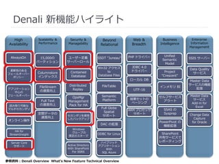 Denali 新機能ハイライト
   High           Scalability ＆    Security &          Beyond          Web &       Business       Enterprise
 Availability     Performance     Managebility                         Breadth    Intelligence   Information
                                                      Relational
                                                                                                 Management


                                                                      PHP ドライバー     Unified
  AlwaysOn         15,000の        ユーザー定義             SSDT "Juneau"                               SSIS サーバー
                                                                                   Semantic
                  パーティション         サーバーロール
                                                                                    Model
                                                     Win32 アクセス        JDBC 4.0
  柔軟性のある                                                                                         Data Quality
                                    Contained             to           ドライバー         Project
 フェールオーバー         Columnstore                                                                     サービス
                  インデックス            Database         Database Files                "Crescent"
   ポリシー
                                                                      ローカル DB                     Master Data
                                   Distributed         FileTable                                 サービスの機能
                   FileStream                                                     インメモリ BI
 アプリケーション                            Replay                             UTF-16                       拡張
    中心の            の速度向上
 フェールオーバー                                              Semantic                                   Master Data
                                    OpsMgr                                        セルフサービス
                                                       Platform       結果セットの                        サービス
                   Full Text      Management                                        アラート
                                                                      ページング                        Add-in for
  読み取り可能な          の速度向上          Pack for HA
                                                       Full Globe                                    Excel
 マルチセカンダリ                                                             ARM プロセッサ     SSAS の
                                                        Spatial
                  空間データの                                                サポート        Sysprep      Change Data
                                  セカンダリを使用              サポート
                   速度向上           したバックアップ                                                         Capture
 オンライン操作                                                                          PowerPivot の    for Oracle
                                                      DAC の拡張                       機能拡張
                                    Windows
      HA for
                                    グループの                                          SharePoint
  StreamInsight                                      ODBC for Linux
                                   既定のスキーマ
                                                                                  共有サービスで
   Server Core                                        ハイブリッド                      レポーティング
    サポート                          Active Directory   アプリケーション
                                  With SharePoint       With
                                     For SSRS         SQL Azure
      4
参照資料 : Denali Overview What’s New Feature Technical Overview
 