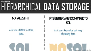 NOTABESTFIT FITSBETTERWHENCOMPAREDTO
SQL
As it uses key-value pair way
of storing data.
As it uses tables to store
data.
www.edureka.co/mysql-dba
 