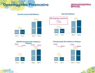 Desempenho Financeiro
NOI (R$ Milhões)

Receita Líquida (R$ Milhões)

NOI shoppings comparáveis

6,0%

6,6%

9,7%

2,1%

4,2%

64,3

3T13

63,8

9M12

9M13

76,2%

75,5%

9M12

9M13

FFO Ajustado (R$ milhões) e Margem

EBITDA Ajustado (R$ milhões) e
Margem

78,0%

3T13

193,6

65,2

3T12

67,0

3T12

181,6

197,5

186,2

62,0%

61,9%

100,0

50,2

49,4

0,0
3T12

3T13

9M12

9M13

50,0%

100,0

40,0%

80,0

30,0%

60,0
40,0
20,0

0,0%

50,0

120,0

10,0%

141,9

149,1

140,0

20,0%

-1,5%

70,0%

40,0%

150,0

160,0

50,0%

5,1%

80,0%

60,0%

73,7%

200,0

0,0

55,4%

55,5%
-4,9%

30,0%

-6,8%

115,3
39,8

60,0%

109,6

20,0%

10,0%

37,1

0,0%
3T12

3T13

9M12

9M13

23

 
