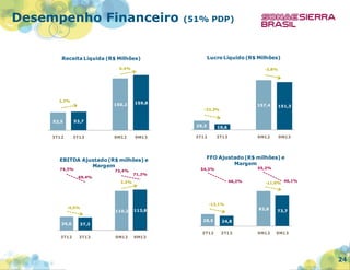 Desempenho Financeiro

(51% PDP)

Lucro Líquido (R$ Milhões)

Receita Líquida (R$ Milhões)
6,4%

2,2%

150,2

-3,8%

159,8

157,4

53,7

52,5

3T12

3T13

29,3
9M12

FFO Ajustado (R$ milhões) e
Margem

EBITDA Ajustado (R$ milhões) e
Margem
160,0

74,3%

73,4%

60,0

-4,5%

110,2

113,8

40,0
20,0

39,0

37,3

0,0
3T12

3T13

9M12

9M13

70,0

55,0%

50,0

50,0%

30,0
10,0

40,0%

80,0

90,0

45,0%

100,0

-10,0

55,2%

54,3%

110,0

60,0%

120,0

130,0

70,0%

3,3%

75,0%

65,0%

69,4%

140,0

71,2%

3T13

9M13

19,6

3T12

9M13

151,3

9M12

-33,2%

46,2%

50,0%

-11,0%

46,1%

40,0%
30,0%
-13,1%

28,5

3T13

73,7

24,8

3T12

82,8

20,0%
10,0%

9M12

9M13

0,0%

24

 