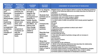 MATATAG CG
CONTENT
STANDARD
MATATAG CG
LEARNING
COMPETENCY
LEARNING
TARGET
SUCCESS
CRITERIA
ASSESSMENT OF ACQUISITION OF KNOWLEDGE
Diagrams
and
flowcharts
are very
useful in
demonstratin
g and
explaining
the motion
and
arrangement
of particles
during
changes of
state.
3.Describe that
particles are
constantly in
random
motion, have
spaces
between them,
attract each
other, and
move faster as
the
temperature
increases (or
with the
addition of
heat);
I can describe
through a
diagram the
motion and
arrangement of
particles in
solids, liquids,
gases, plasmas,
and BECs., as
well as how
they change
when heat is
added or
removed
In my diagram,
I am able to:
Illustrate that
particles are in
constant
motion.
Compare the
spaces
between
particles.
Describe how
particles
attract each
other.
Show that
particle speed
increases as
temperature
rises or heat is
added.
Multiple-Choice: Use the diagram below to answer the following questions.
1. Which of the following statements accurately describes the behavior of
particles?
A) Particles are stationary.
B) Particles move randomly and are in constant motion.
C) Particles only move when energy is added.
D) Particles move in a predetermined pattern.
2. In which state of matter are particles most closely packed together?
A) Solid
B) Liquid
C) Gas
D) Plasma
3. What force causes particles to attract each other?
A) Repulsive force
B) Magnetic force
C) Gravitational force
D) Intermolecular force
4. How does the speed of particles change with an increase in
temperature?
A) It decreases.
B) It remains constant.
C) It increases.
D) It depends on the substance.
5. Which of the following statements best describes the relationship
between particle speed and temperature?
A) Particle speed decreases as temperature rises.
B) Particle speed remains constant regardless of temperature changes.
C) Particle speed increases as temperature rises or heat is added.
D) Particle speed is independent of temperature variations.
 