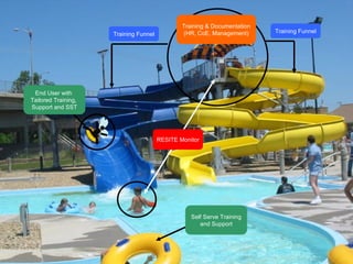 Training & Documentation (HR, CoE, Management) RESITE Monitor End User with  Tailored Training,  Support and SST Training Funnel Training Funnel Self Serve Training and Support 