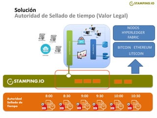 Autoridad
Sellado de
Tiempo
8:00 8:30 9:00 9:30 10:00 10:30
Solución
Autoridad de Sellado de tiempo (Valor Legal)
BITCOIN
LITECOIN
ETHEREUM
NODOS
HYPERLEDGER
FABRIC
 