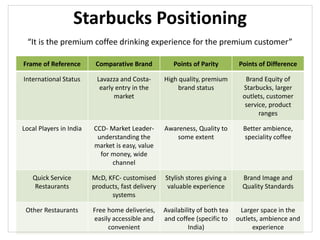 Starbucks Positioning
Frame of Reference Comparative Brand Points of Parity Points of Difference
International Status Lavazza and Costa-
early entry in the
market
High quality, premium
brand status
Brand Equity of
Starbucks, larger
outlets, customer
service, product
ranges
Local Players in India CCD- Market Leader-
understanding the
market is easy, value
for money, wide
channel
Awareness, Quality to
some extent
Better ambience,
speciality coffee
Quick Service
Restaurants
McD, KFC- customised
products, fast delivery
systems
Stylish stores giving a
valuable experience
Brand Image and
Quality Standards
Other Restaurants Free home deliveries,
easily accessible and
convenient
Availability of both tea
and coffee (specific to
India)
Larger space in the
outlets, ambience and
experience
“It is the premium coffee drinking experience for the premium customer”
 