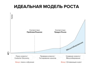 Traction
Соответствие
Проблема/Решение
Соответствие
Продукт/Рынок
Поиск клиента /
Customer Discovery
Масштабирование
Проверка клиента /
Тестирование каналов
Создание клиента /
Масштабирование
Фокус: поиск и обучение Фокус: Оптимизация и рост
ИДЕАЛЬНАЯ МОДЕЛЬ РОСТА
 
